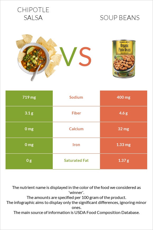 Chipotle salsa vs Soup beans infographic