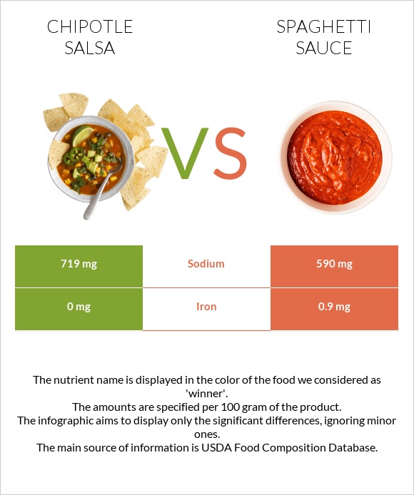 Chipotle salsa vs Սպագետի սոուս infographic