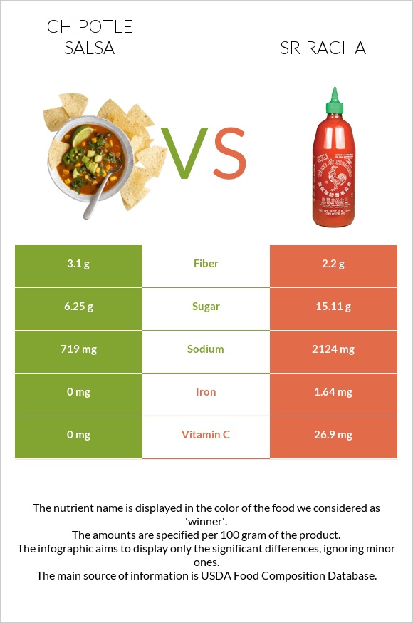 Chipotle salsa vs Սրիրաչա infographic