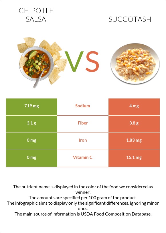 Chipotle salsa vs Սուկոտաշ infographic