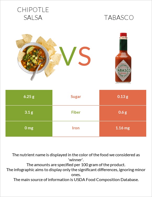 Chipotle salsa vs Տաբասկո infographic