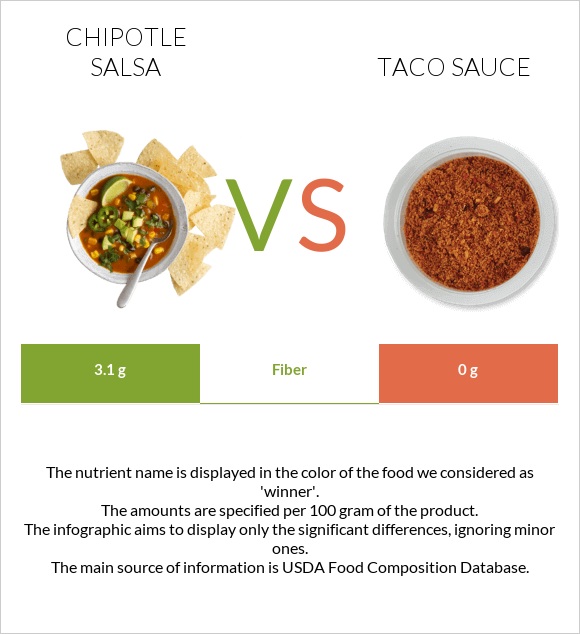 Chipotle salsa vs Տակո սոուս infographic