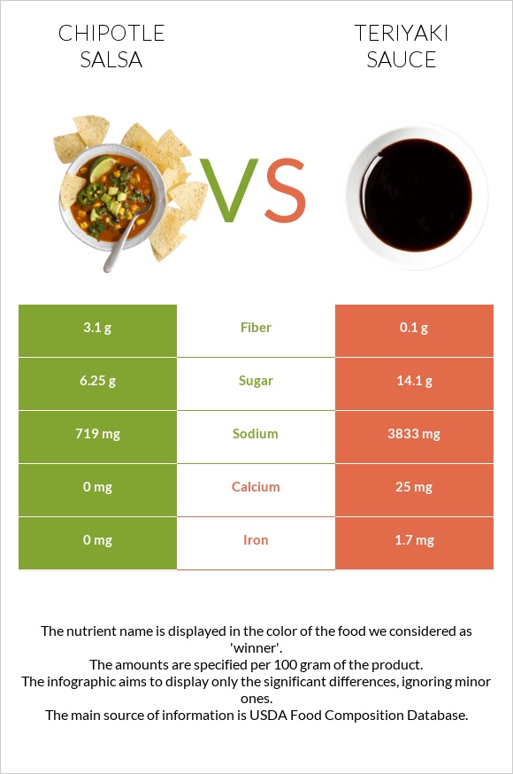 Chipotle salsa vs Teriyaki sauce infographic