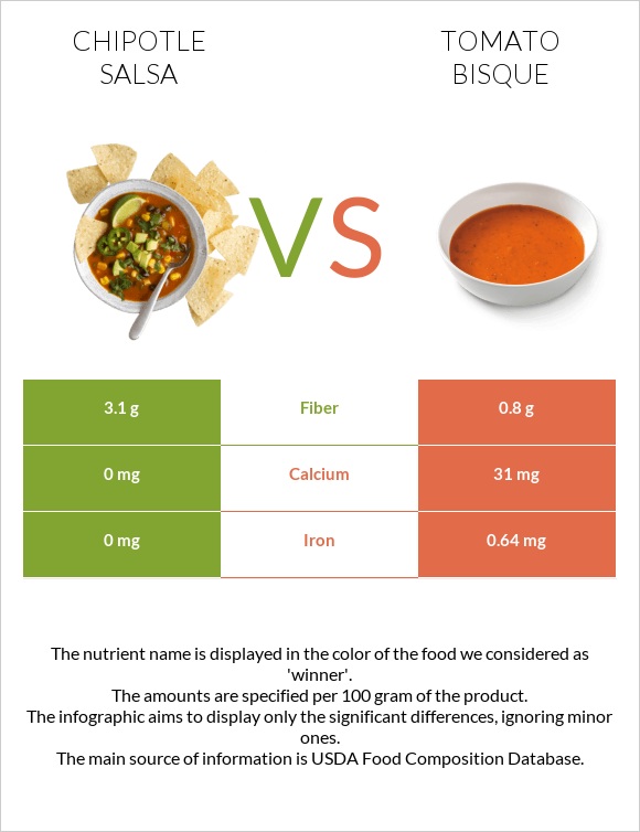 Chipotle salsa vs Լոլիկի բիսկ infographic