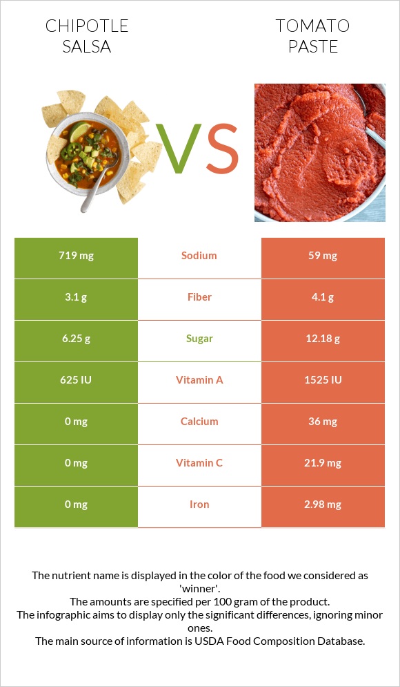 Chipotle salsa vs Tomato paste infographic