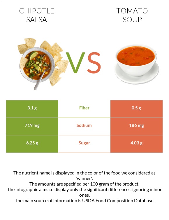 Chipotle salsa vs Լոլիկով ապուր infographic