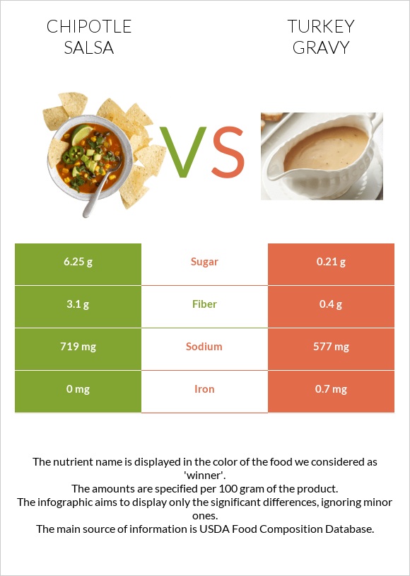 Chipotle salsa vs Հնդկահավ սոուս infographic