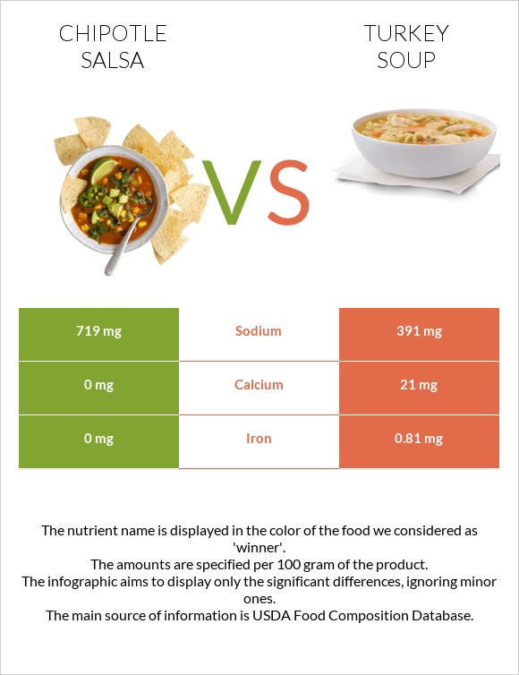 Chipotle salsa vs Հնդկահավով ապուր infographic