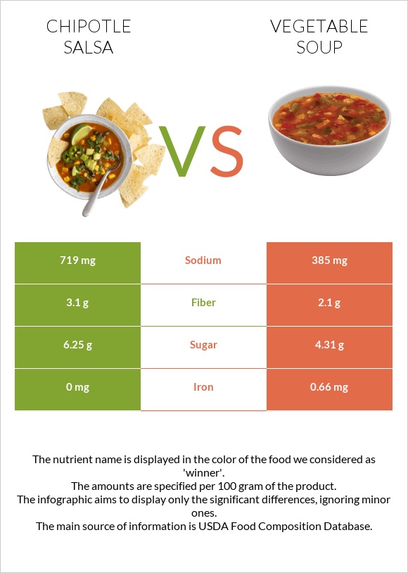 Chipotle salsa vs Vegetable soup infographic
