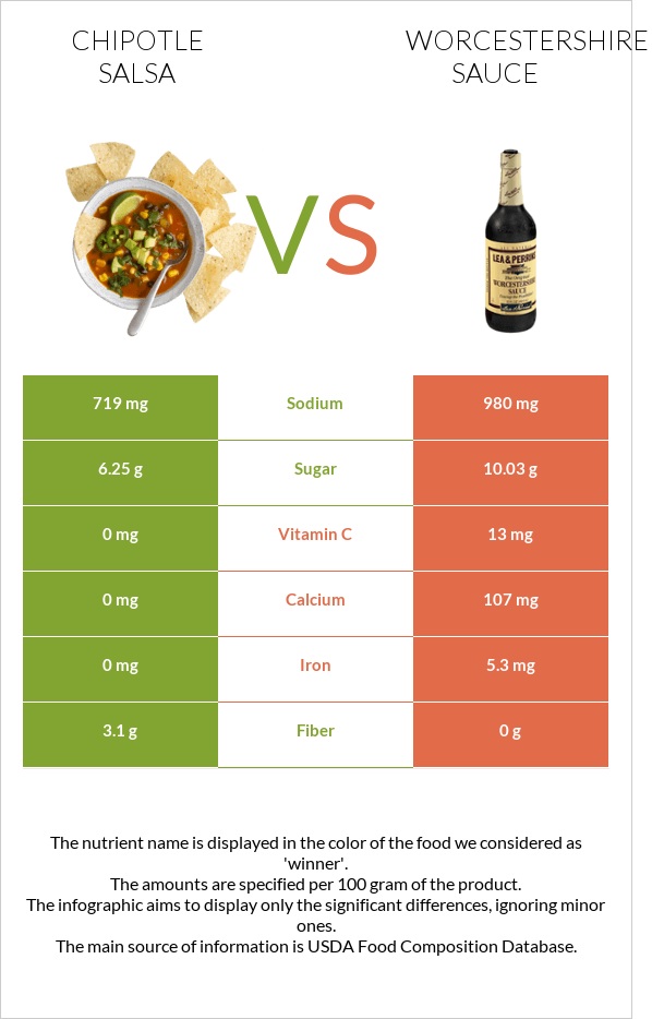 Chipotle salsa vs Worcestershire sauce infographic
