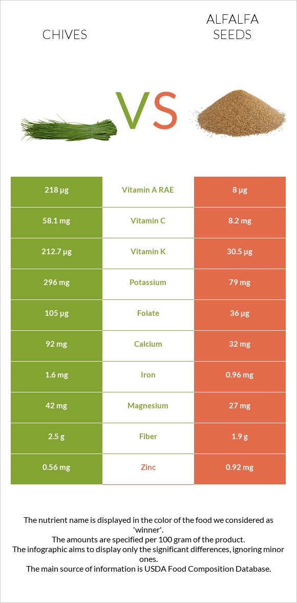 Chives vs Alfalfa seeds infographic
