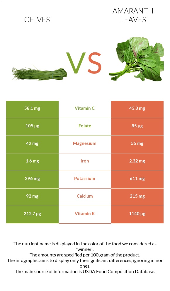 Chives vs Amaranth leaves infographic