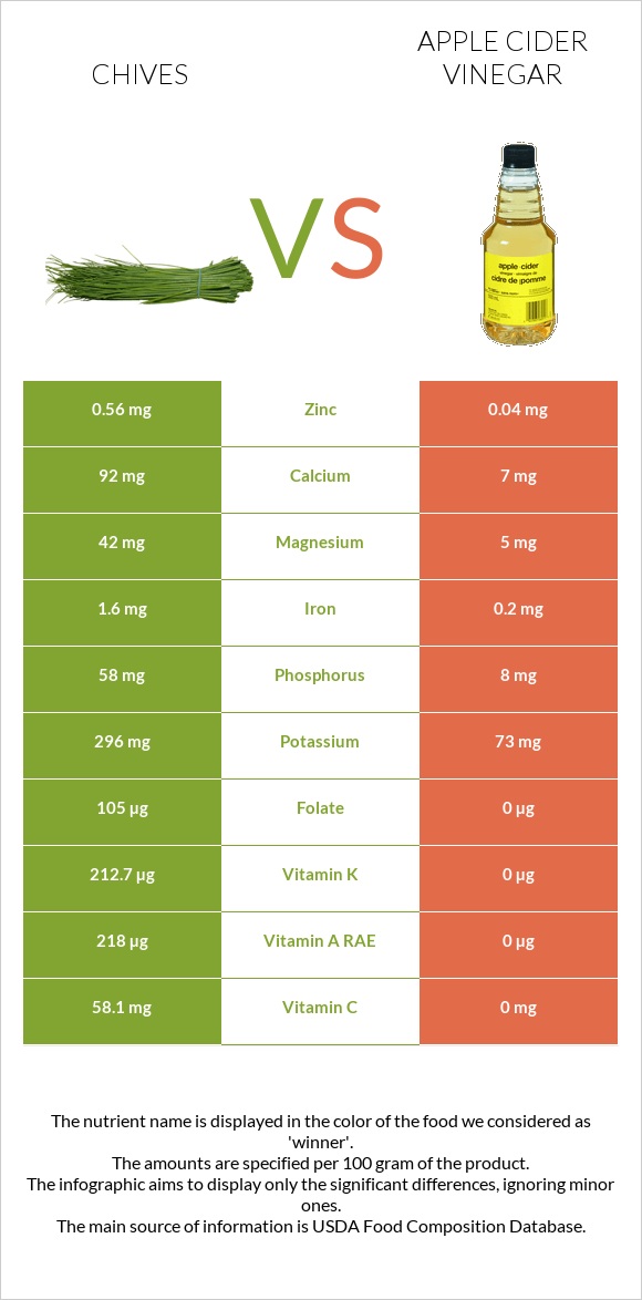 Chives vs Apple cider vinegar infographic