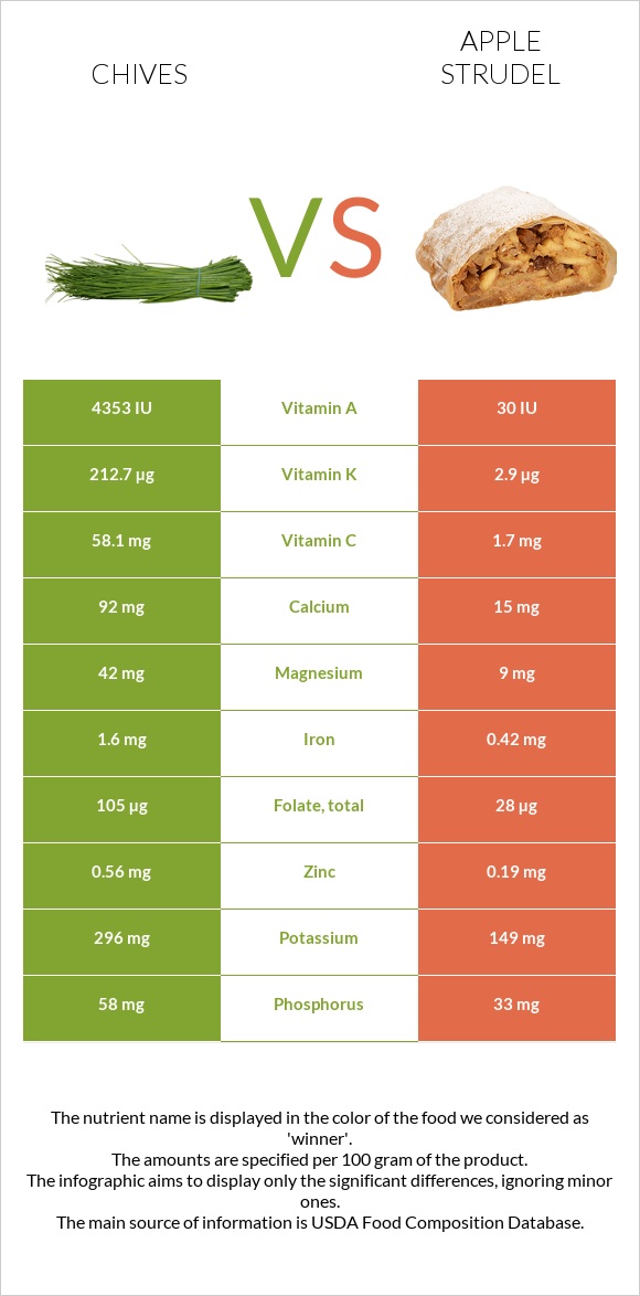 Chives vs Apple strudel infographic