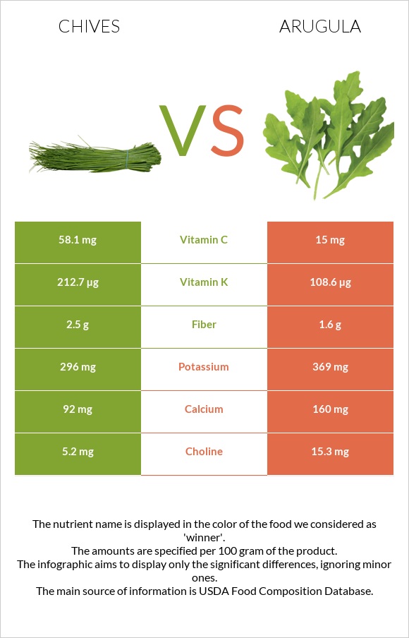 Chives vs Arugula infographic