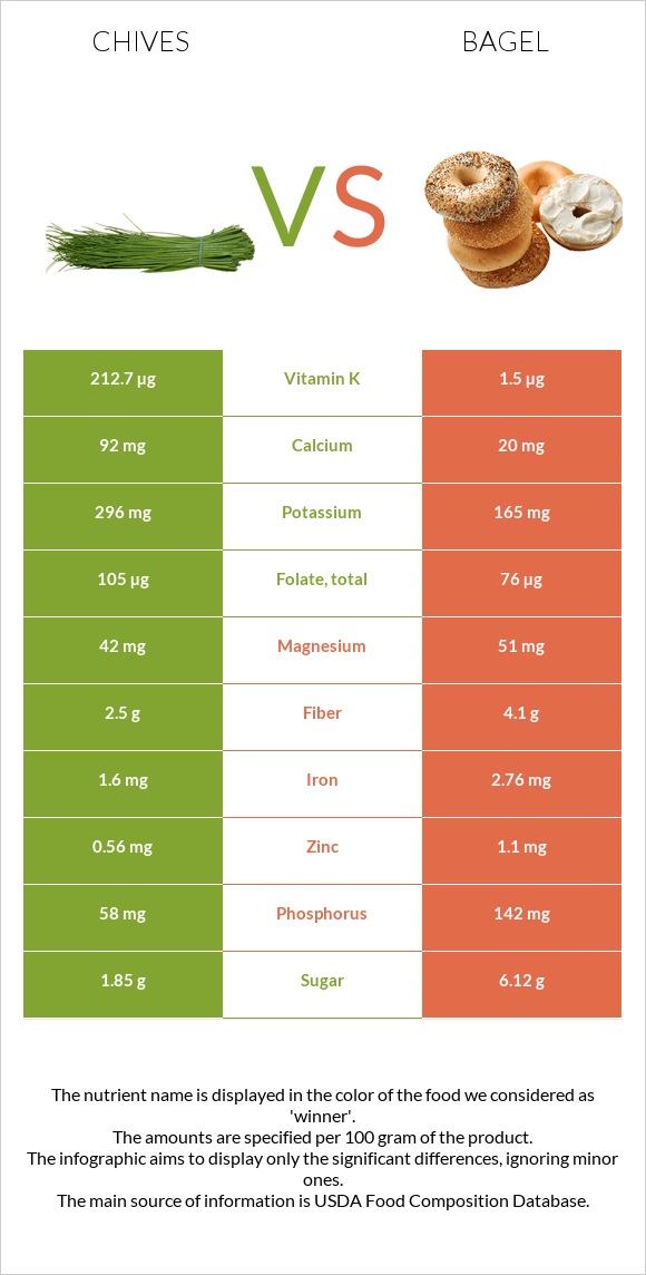 Chives vs Bagel infographic