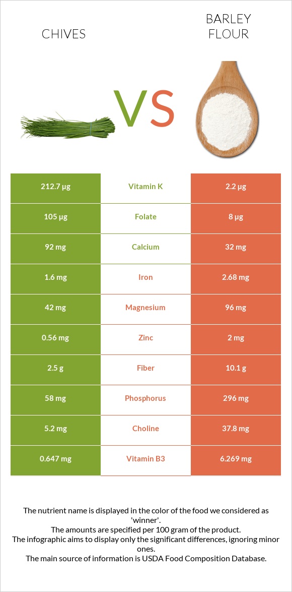 Մանր սոխ vs Barley flour infographic