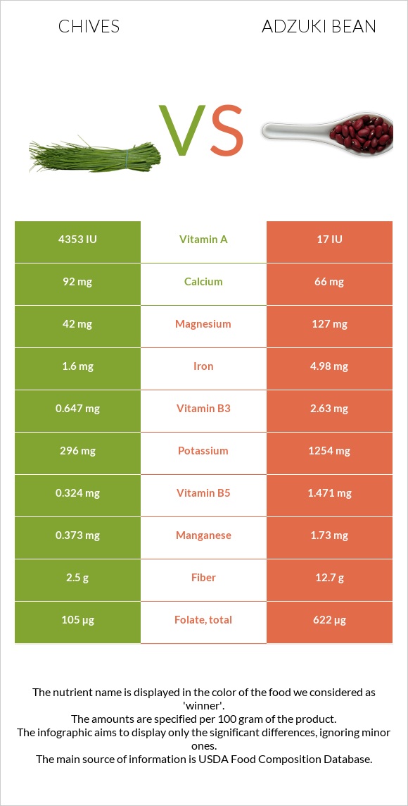 Chives vs Adzuki bean infographic