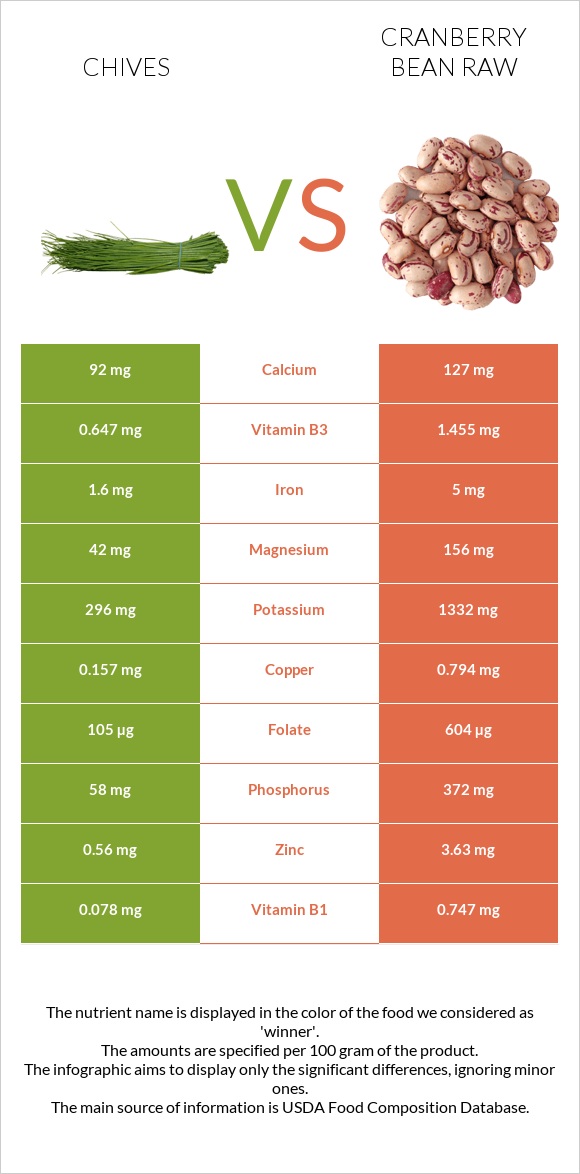 Chives vs Cranberry bean raw infographic