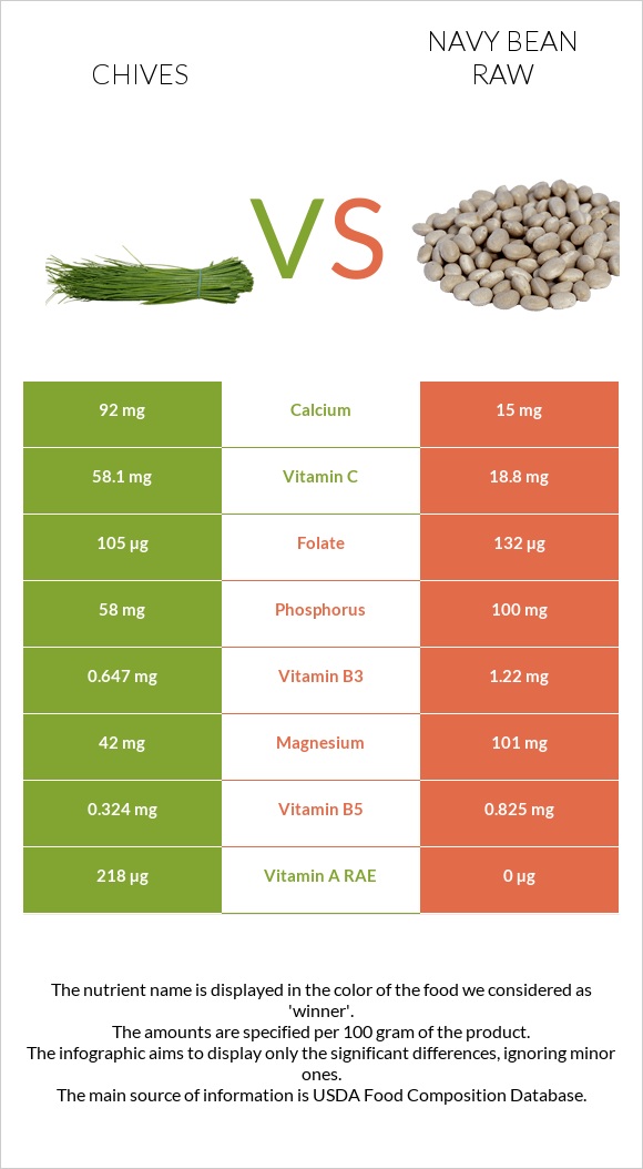 Chives vs Navy bean raw infographic