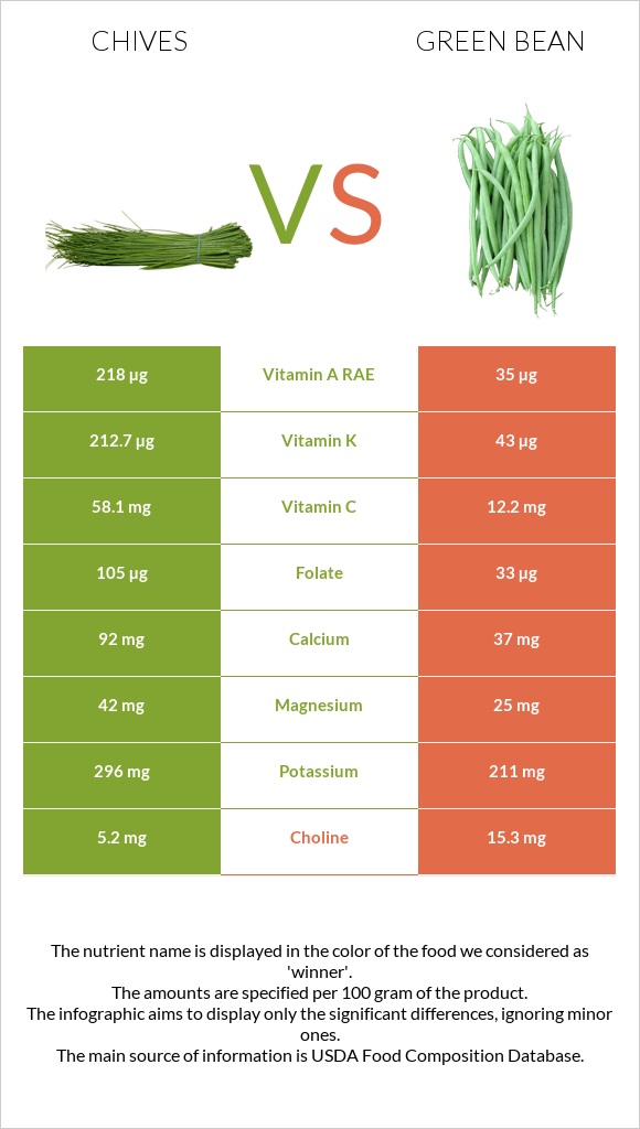 Chives vs Green bean infographic