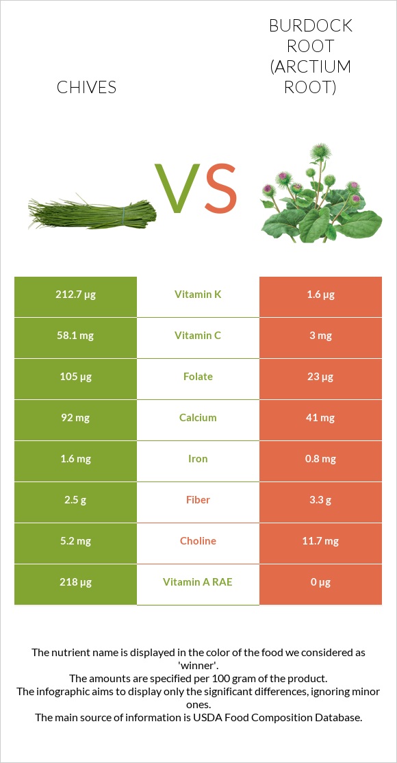 Chives vs Burdock root infographic