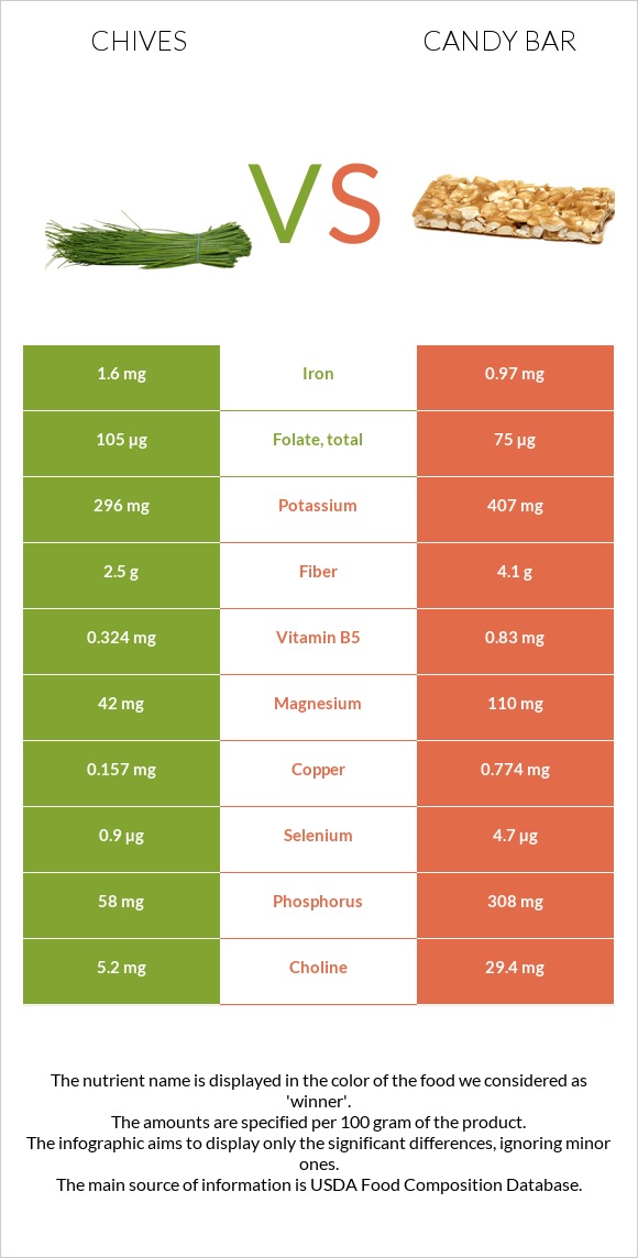 Chives vs Candy bar infographic