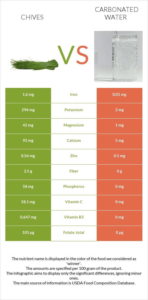 Chives vs Carbonated water infographic