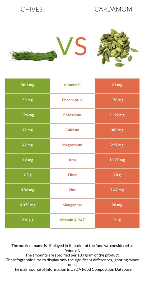 Chives vs Cardamom infographic