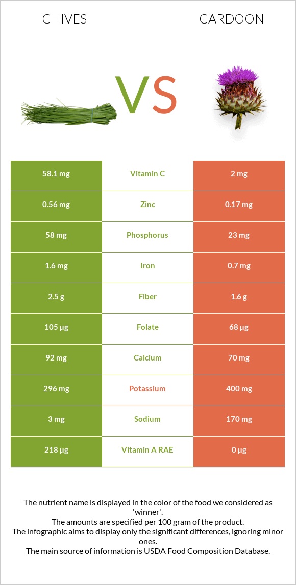 Chives vs Cardoon infographic