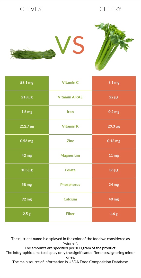 Chives vs Celery infographic