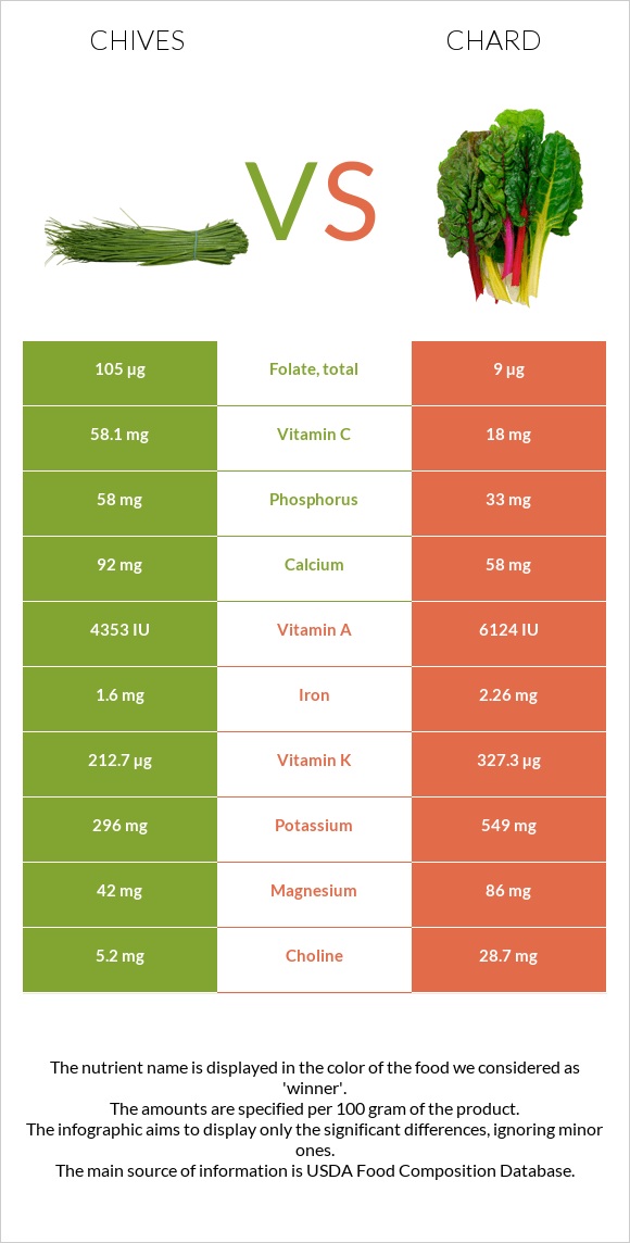 Chives vs Chard infographic