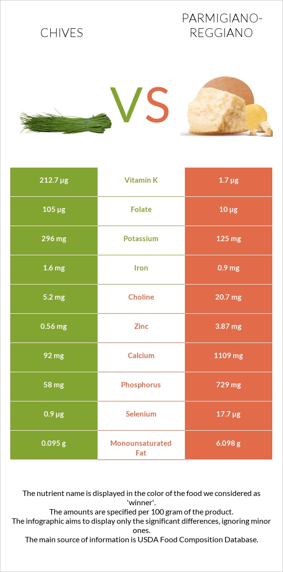 Chives vs Parmigiano-Reggiano infographic