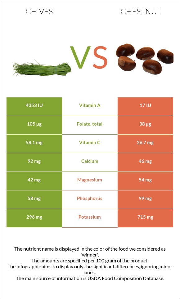 Chives vs Chestnut infographic