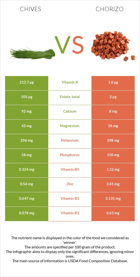 Chives vs Chorizo infographic