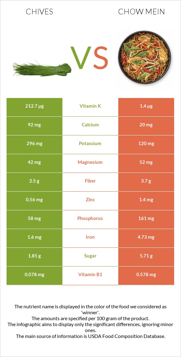 Chives vs Chow mein infographic