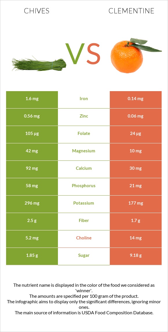 Chives vs Clementine infographic