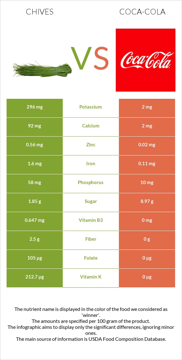 Chives vs Coca-Cola infographic