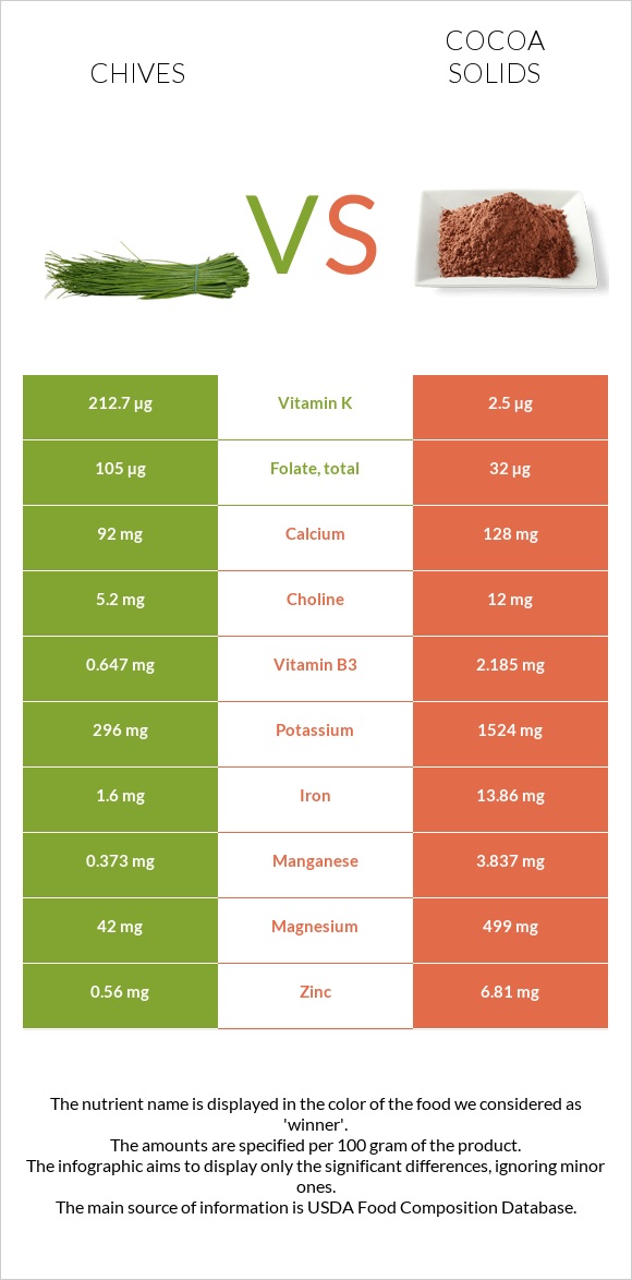Chives vs Cocoa solids infographic