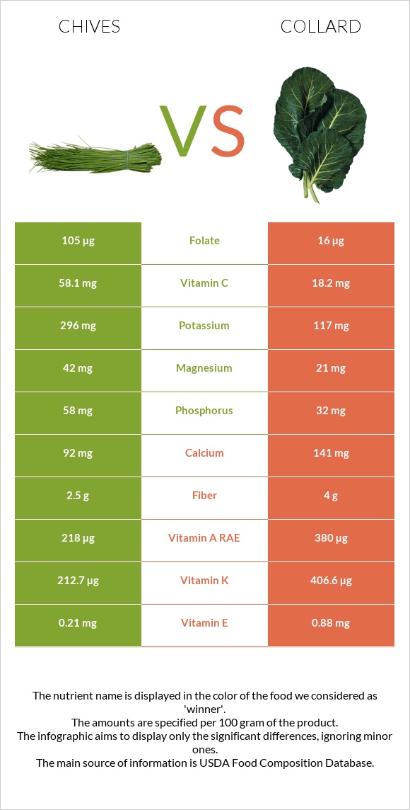 Chives vs Collard Greens infographic