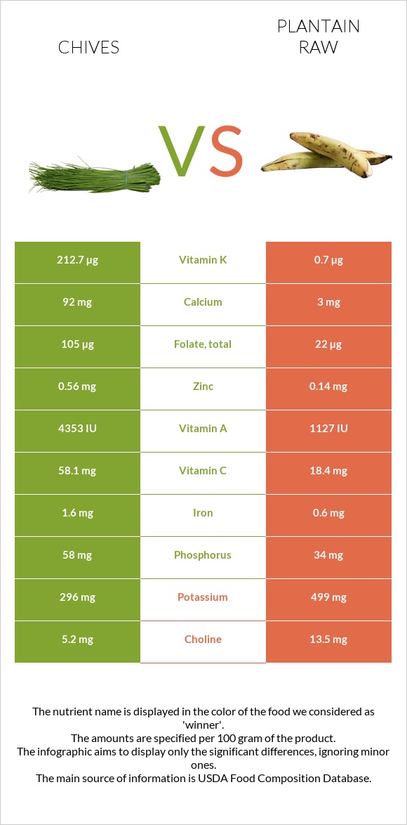 Chives vs Plantain raw infographic