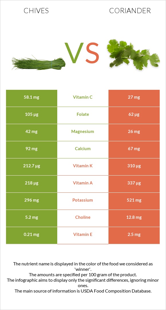 Chives vs Coriander infographic