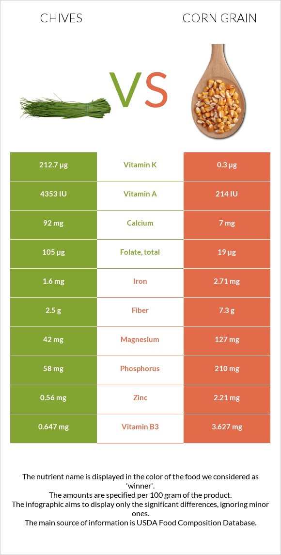 Մանր սոխ vs Corn grain infographic