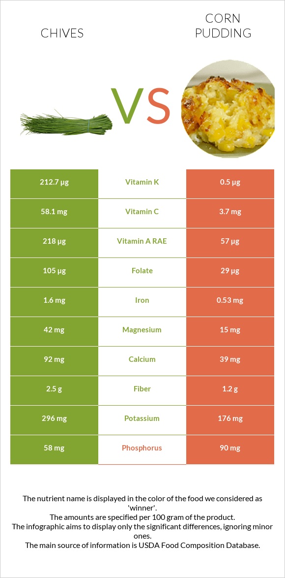 Chives vs Corn pudding infographic