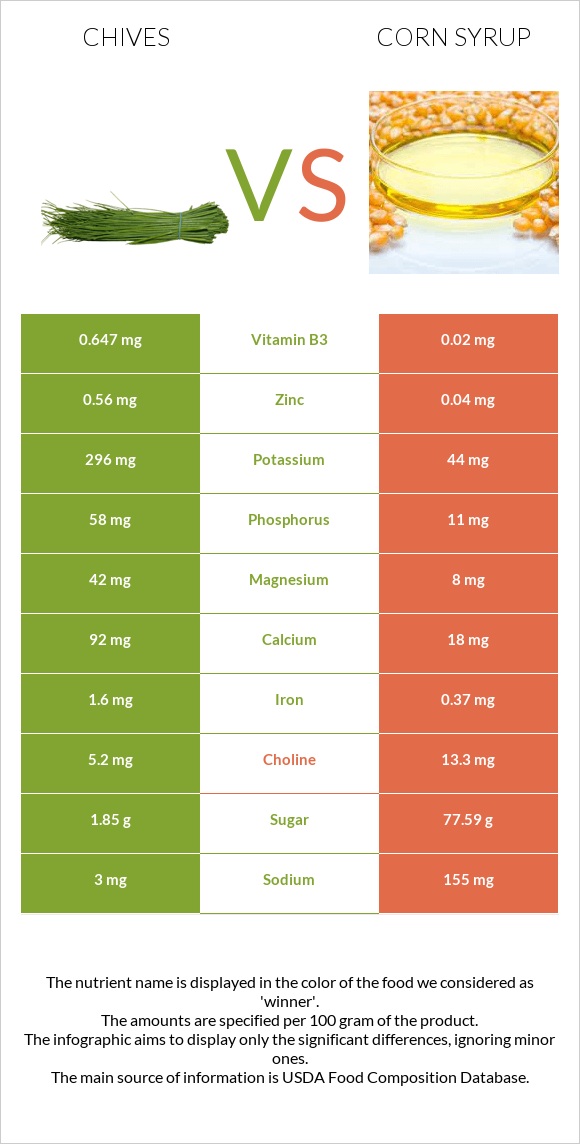 Chives vs Corn syrup infographic