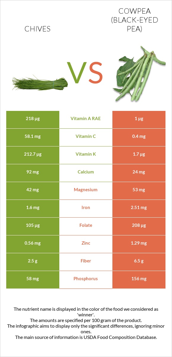 Chives vs Cowpea (Black-eyed pea) infographic
