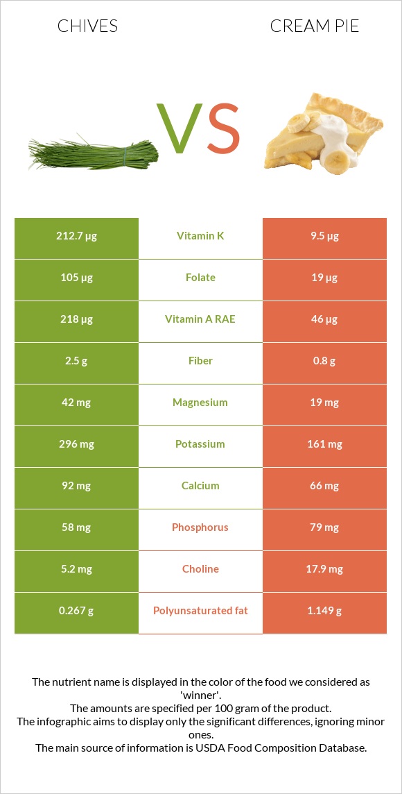 Chives vs Cream pie infographic