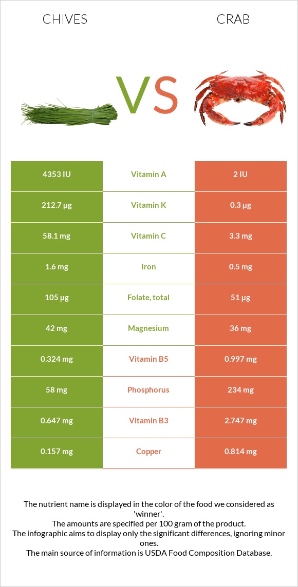 Chives vs Crab infographic