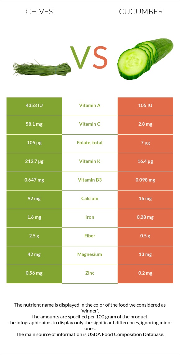 Chives vs Cucumber infographic