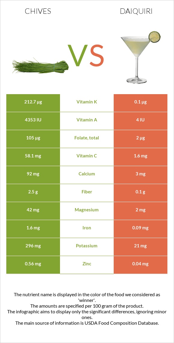 Chives vs Daiquiri infographic